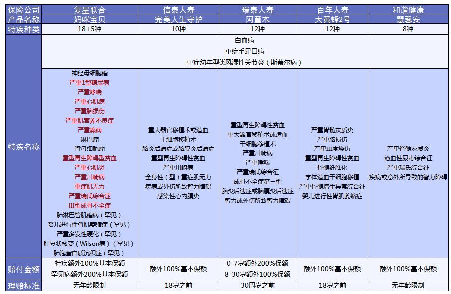 媽咪保貝少兒重疾險測評