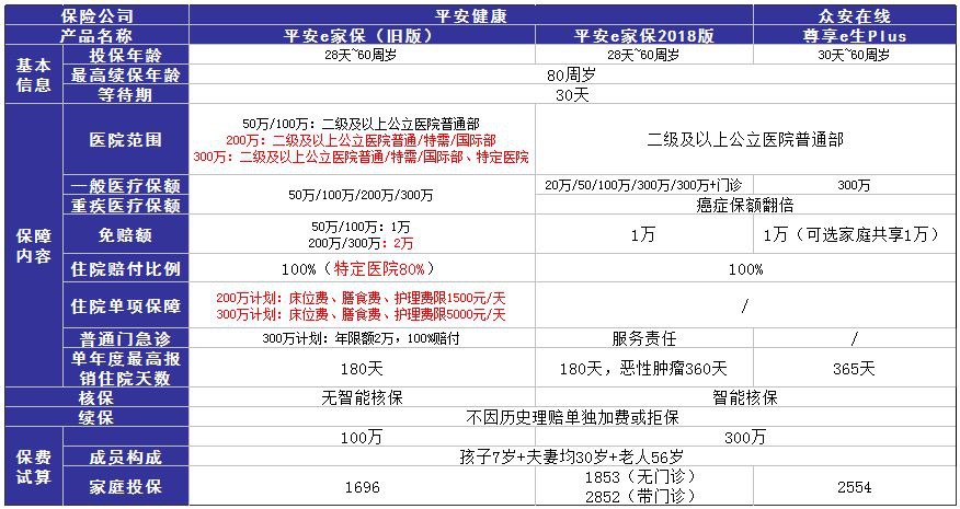 平安e家保醫(yī)療險測評