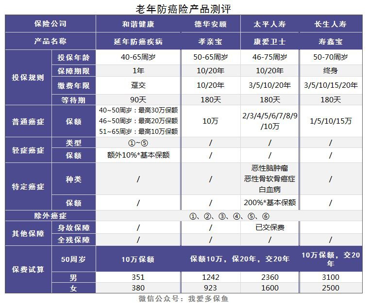 老人和小孩該買什么重疾險，有什么推薦？