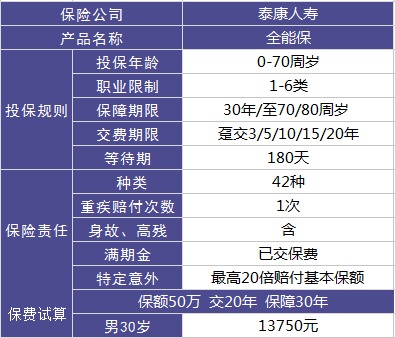 泰康全能保重疾險(xiǎn)測(cè)評(píng)