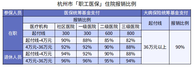 醫(yī)保看病能報銷90%，還買什么保險？