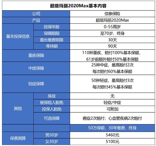 超級(jí)瑪麗2020Max重疾險(xiǎn)測(cè)評(píng)