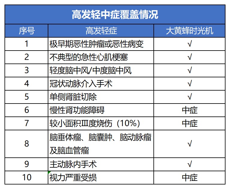 瑞泰大黃蜂時(shí)光機(jī)重疾險(xiǎn)測(cè)評(píng)