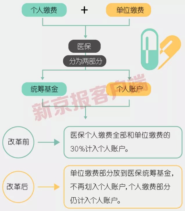 事關(guān)3.3億人，咱們的醫(yī)保報(bào)銷(xiāo)要變了！