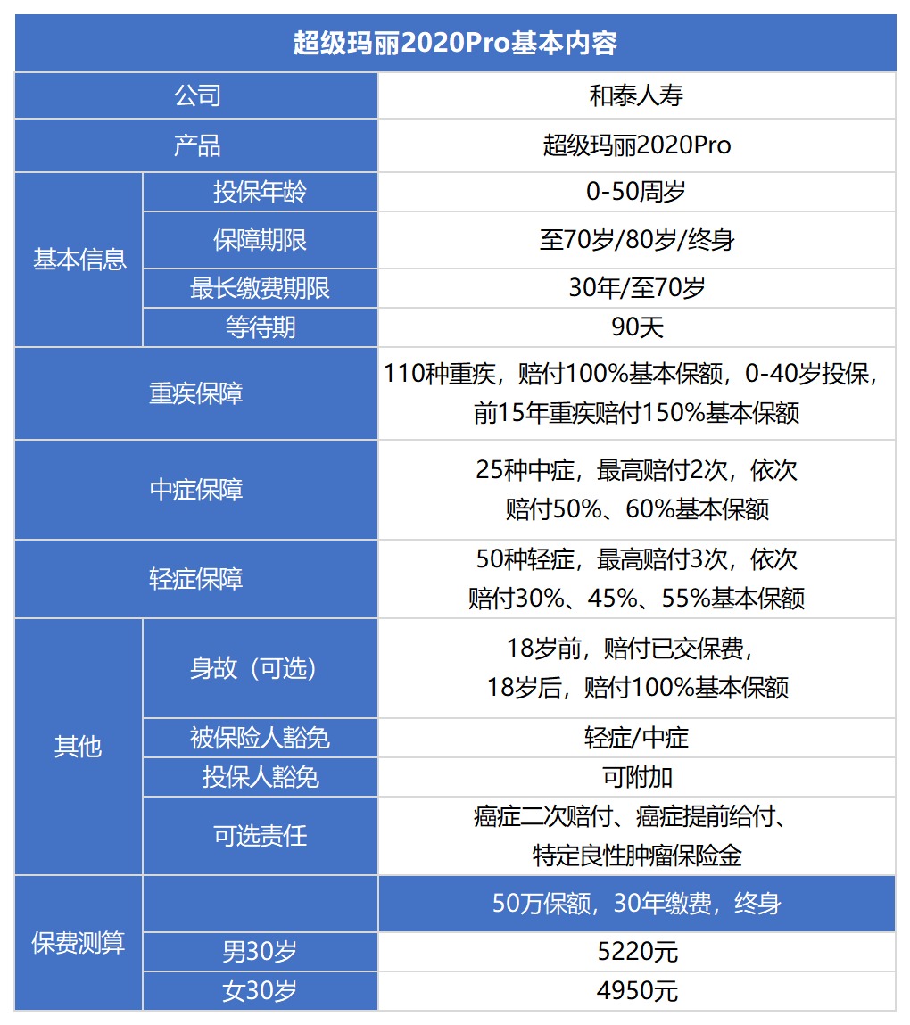 和泰超級瑪麗2020pro重疾險(xiǎn)測評