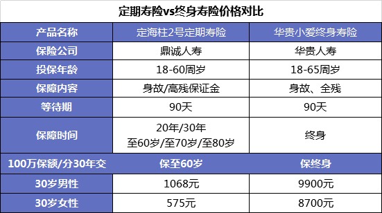 同樣的保障為什么我買的壽險貴了10倍？