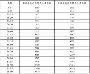 有了幾百塊的醫(yī)療險(xiǎn)，還需要買幾千塊的重疾險(xiǎn)嗎？