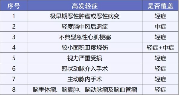 康惠保2.0重疾險測評