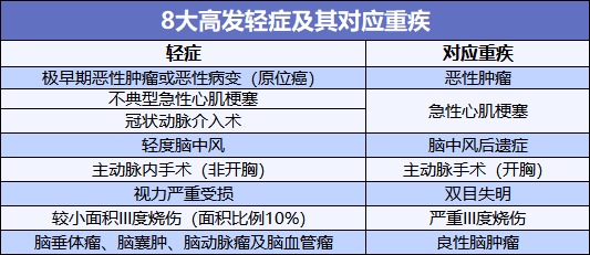 重疾險也能保輕癥！快來看看好的輕癥保障是啥樣