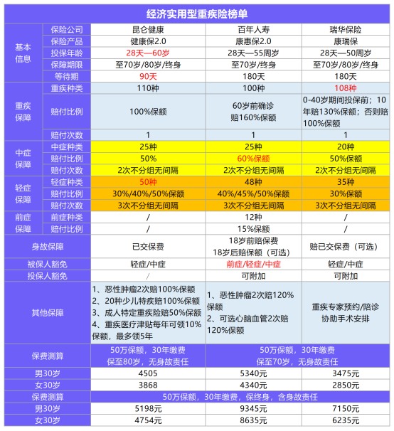 11月最值得買的爆款重疾險(xiǎn)都在這！別錯(cuò)過了！