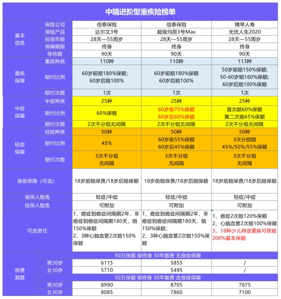 11月最值得買的爆款重疾險(xiǎn)都在這！別錯(cuò)過了！