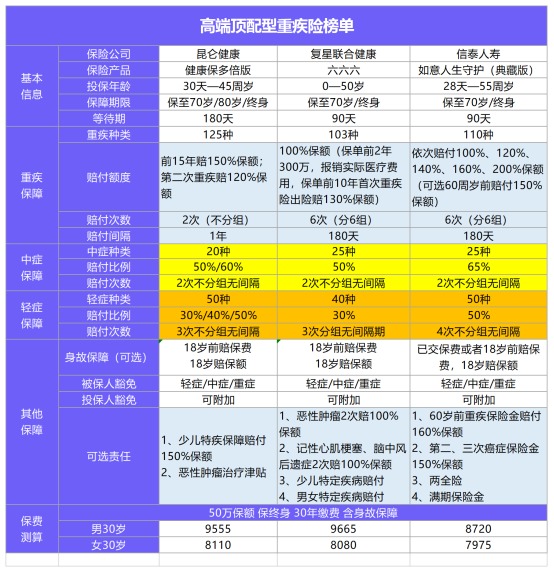 11月最值得買的爆款重疾險(xiǎn)都在這！別錯(cuò)過了！