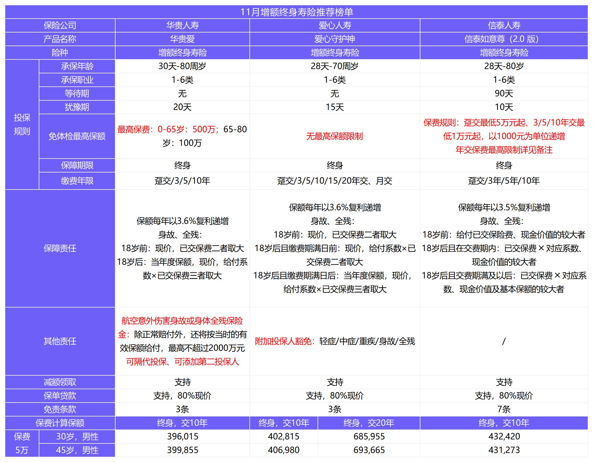 11月壽險(xiǎn)榜單來(lái)了，這幾款最值得買！