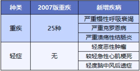 重疾險(xiǎn)將重新定義 ，影響每一位投保人！