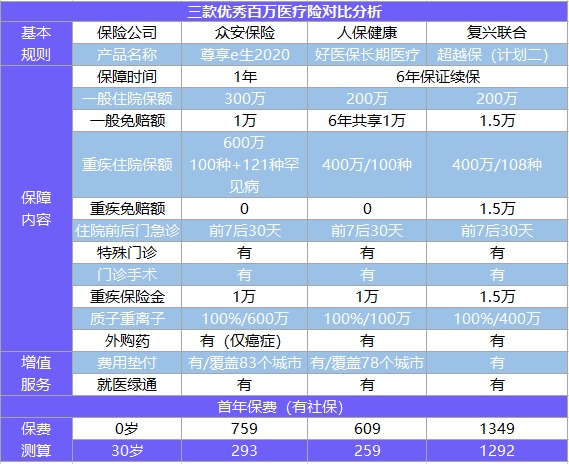 尊享e生2020百萬醫(yī)療險測評