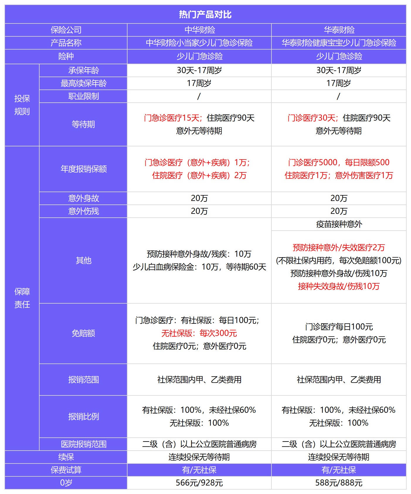 小當(dāng)家少兒門急診保險(xiǎn)測評