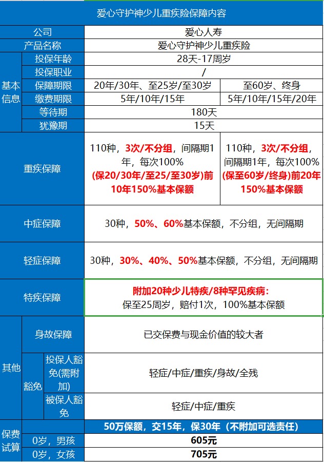 愛心守護(hù)神少兒重疾險(xiǎn)好不好？