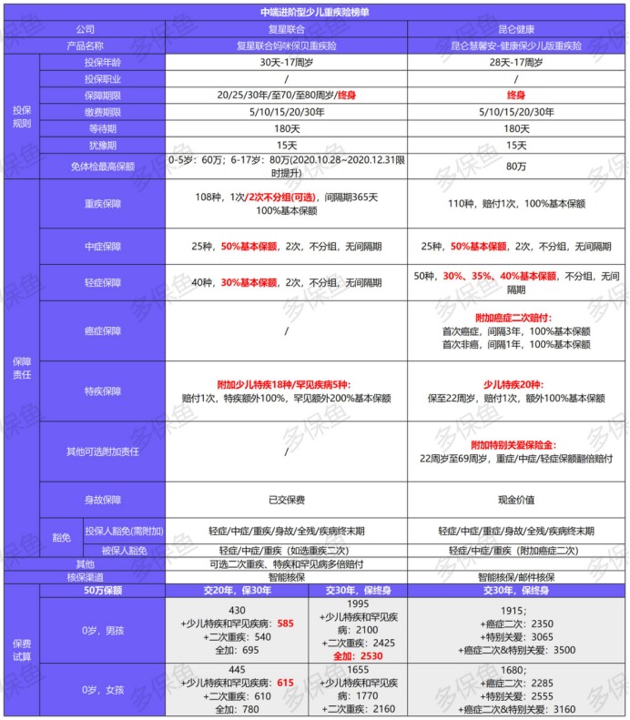 12月少兒重疾險榜單重磅上線！