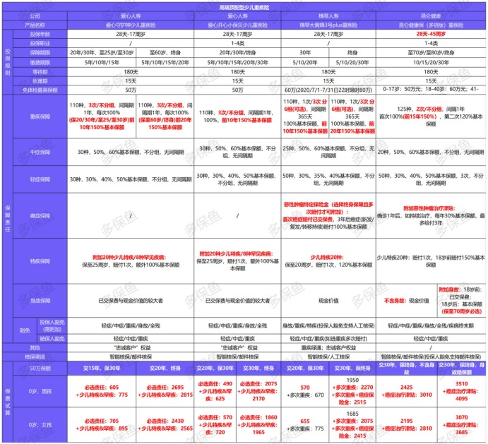 12月少兒重疾險榜單重磅上線！