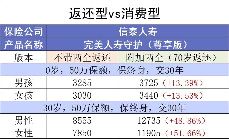 保險交20年能返錢，真的劃算嗎？