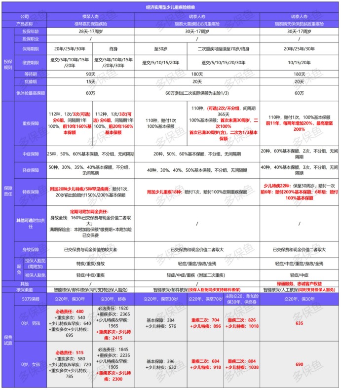 12月少兒重疾險榜單重磅上線！