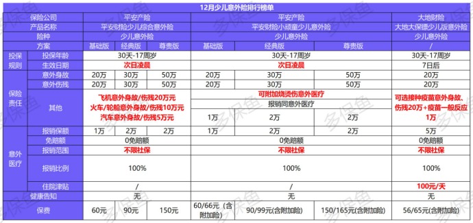 2020年最后的意外險榜單！