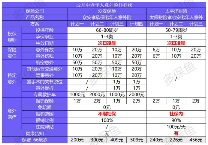 2020年最后的意外險榜單！