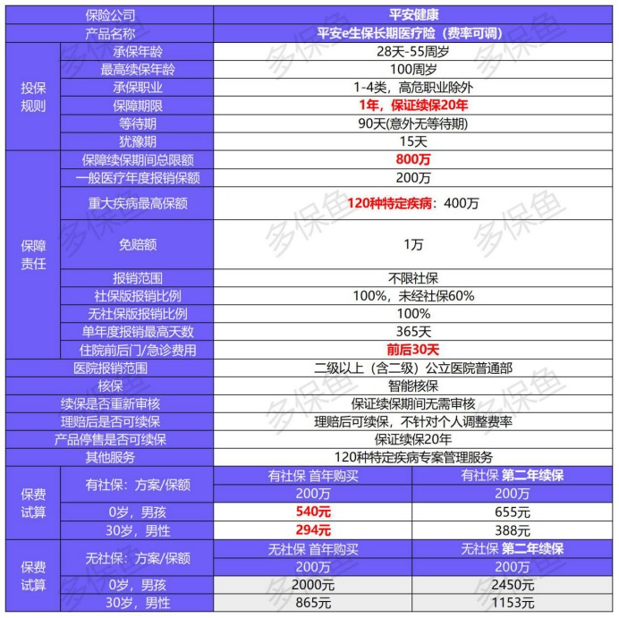 平安e生保長期醫(yī)療險(xiǎn)產(chǎn)品測評