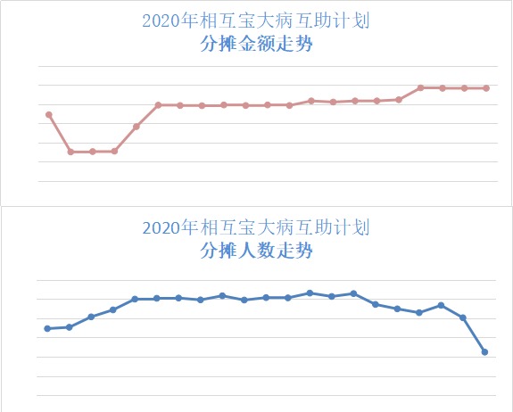 跌破1億人，相互寶還要保下去嗎？