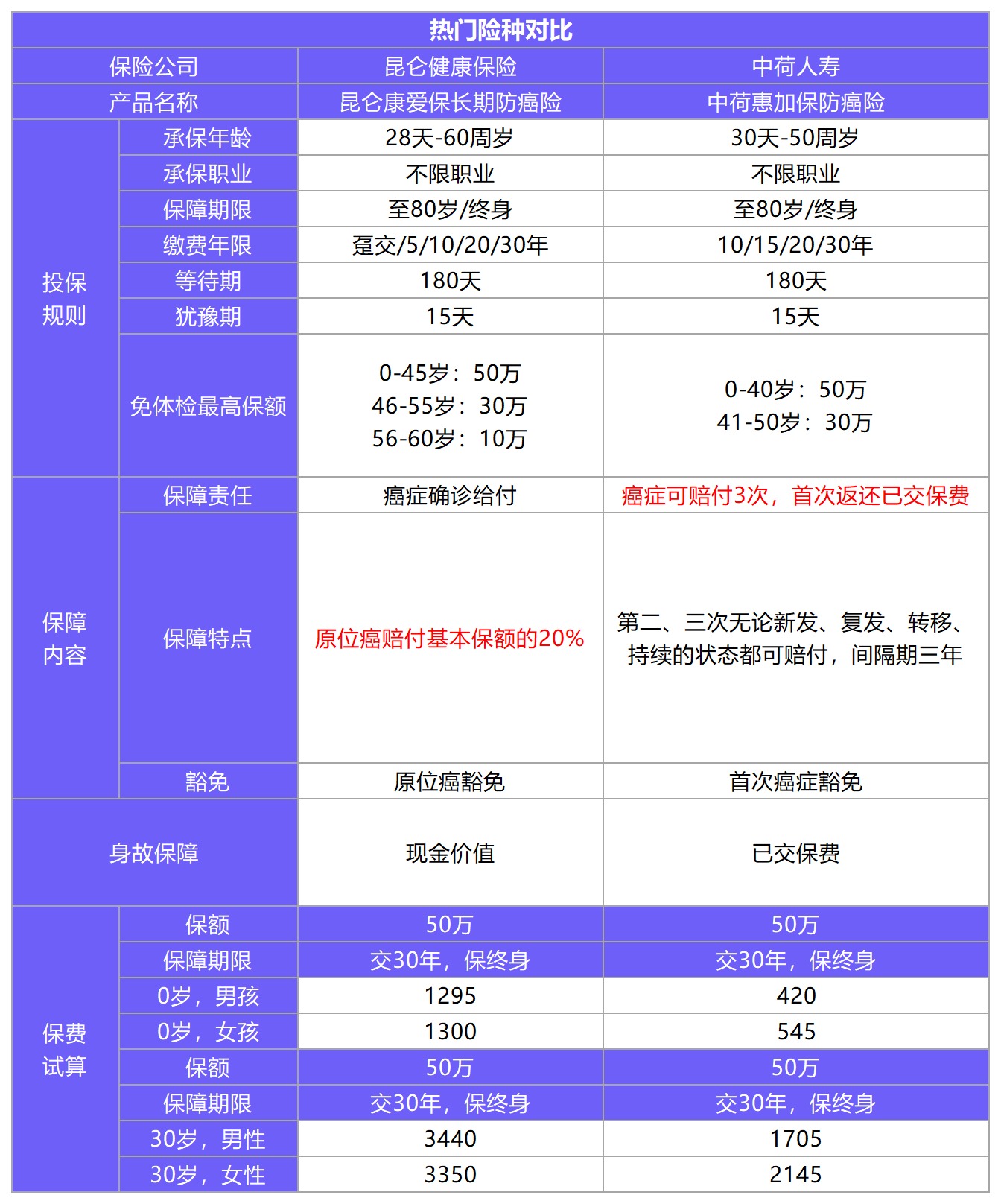 中荷惠加保防癌險測評