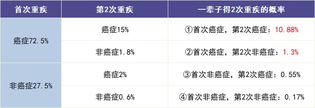 買多次賠付的重疾險(xiǎn)是交智商稅？