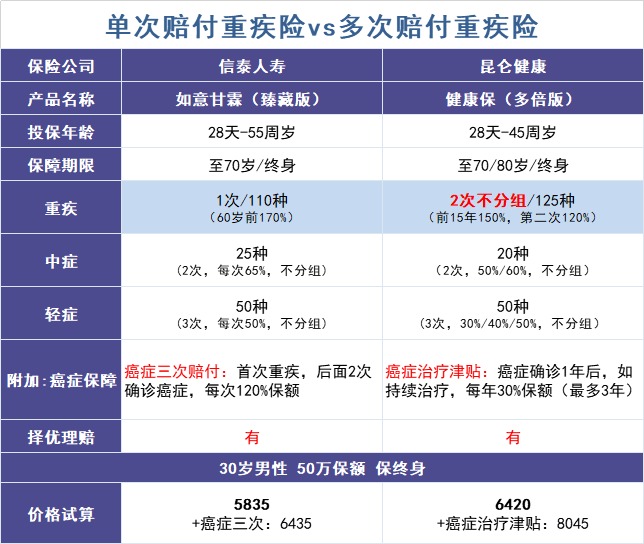 買多次賠付的重疾險(xiǎn)是交智商稅？