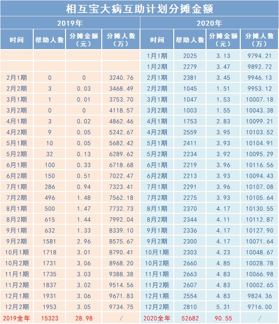 相互寶2020年分?jǐn)偨痤~漲了，要退出嗎？