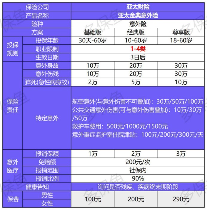 亞太金典綜合意外保障計(jì)劃測評