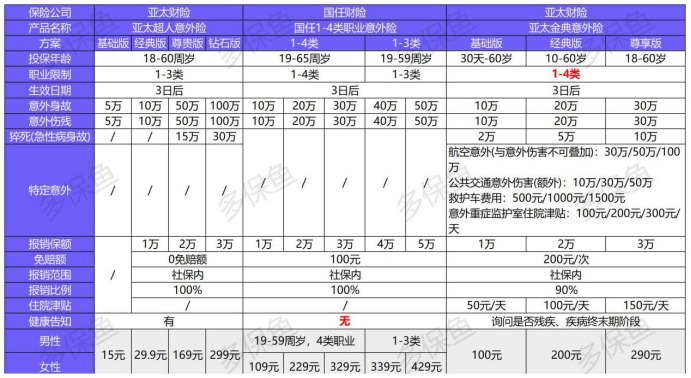 亞太金典綜合意外保障計(jì)劃測評