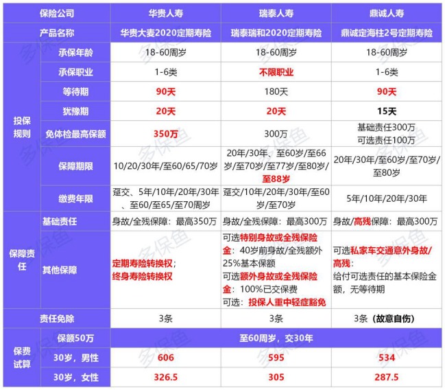 定海柱2號定期壽險測評