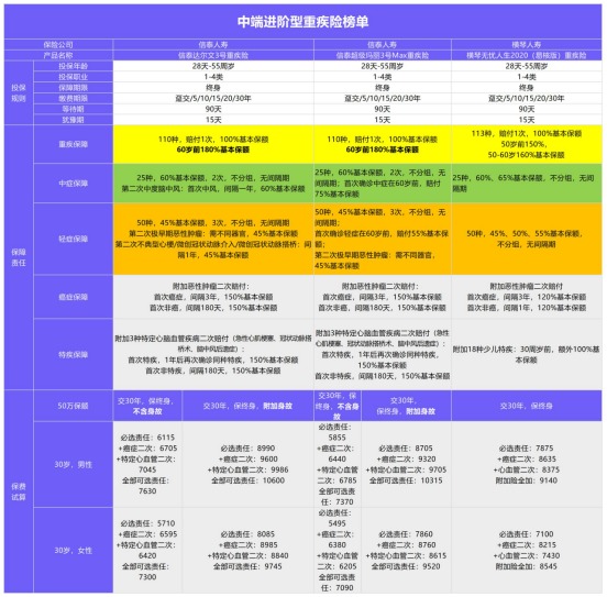 年初巨獻：1月重疾險榜單公布！