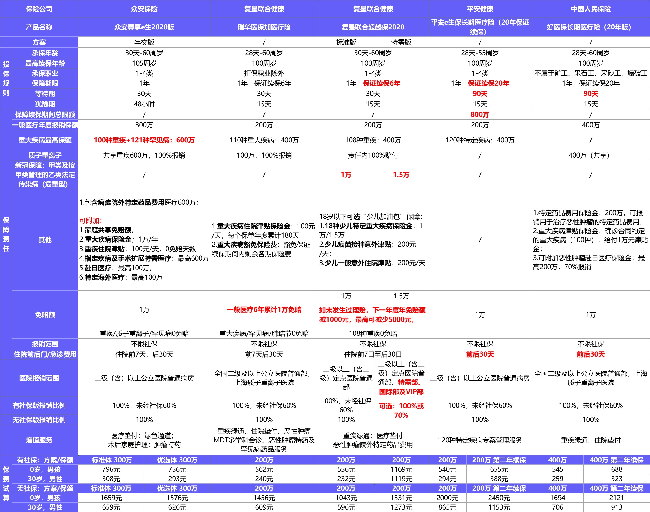  2021年首個(gè)醫(yī)療險(xiǎn)榜單，請(qǐng)查收！