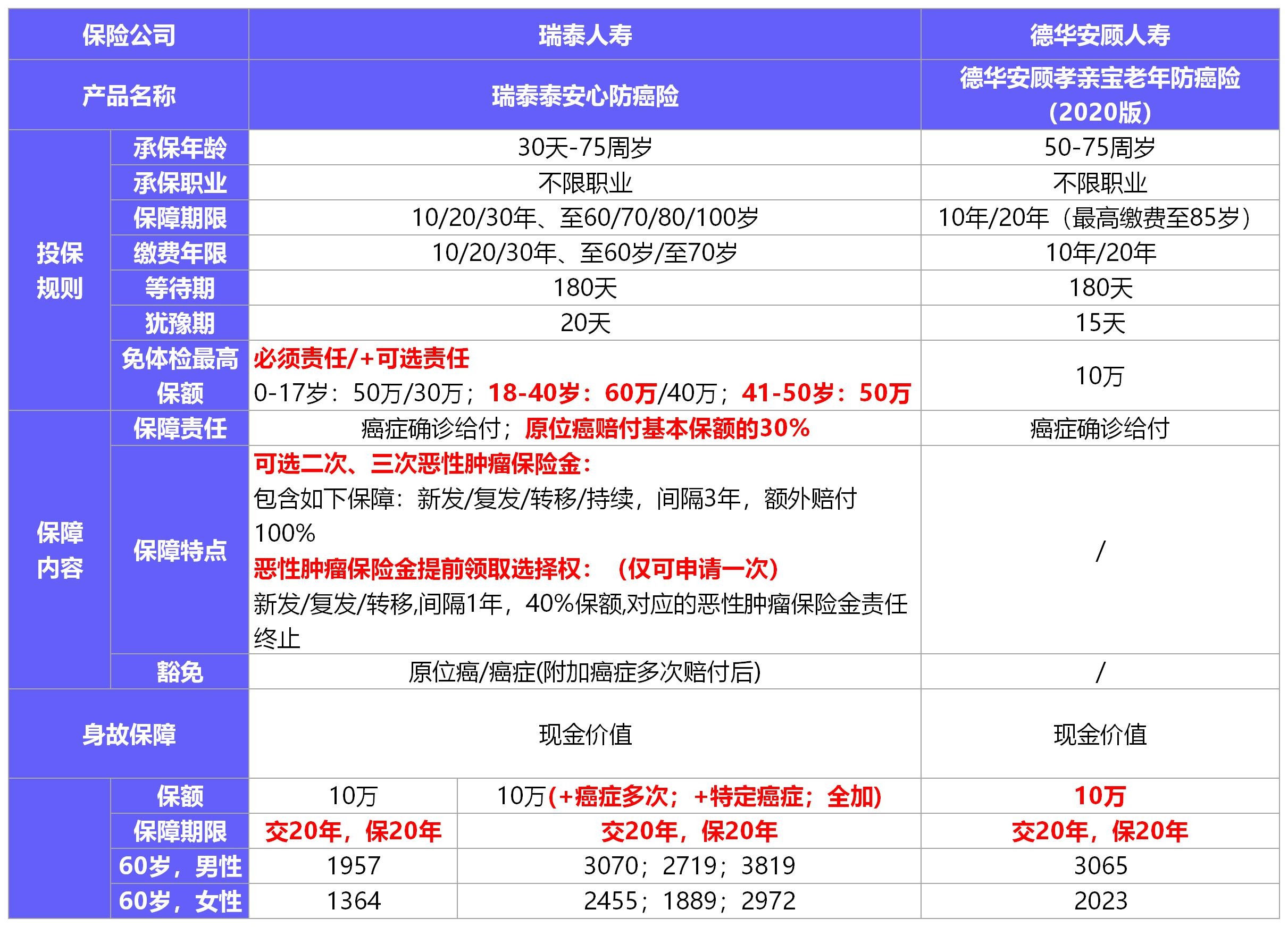 孝親寶（2020版）防癌險測評