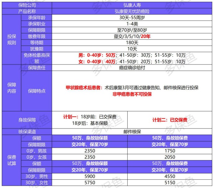 弘康愛無憂防癌險(xiǎn)產(chǎn)品測(cè)評(píng)