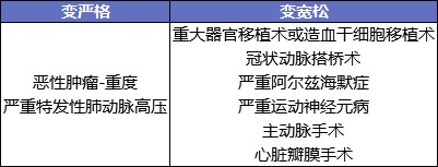 最后15天！快上這幾款好重疾險的末班車