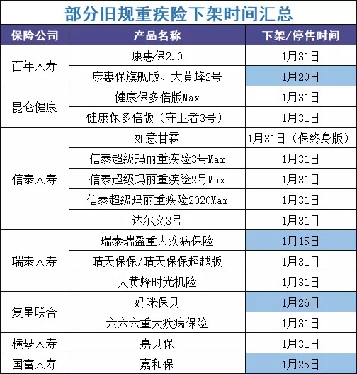 最后15天！快上這幾款好重疾險的末班車