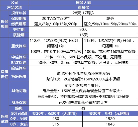 最后15天！快上這幾款好重疾險的末班車