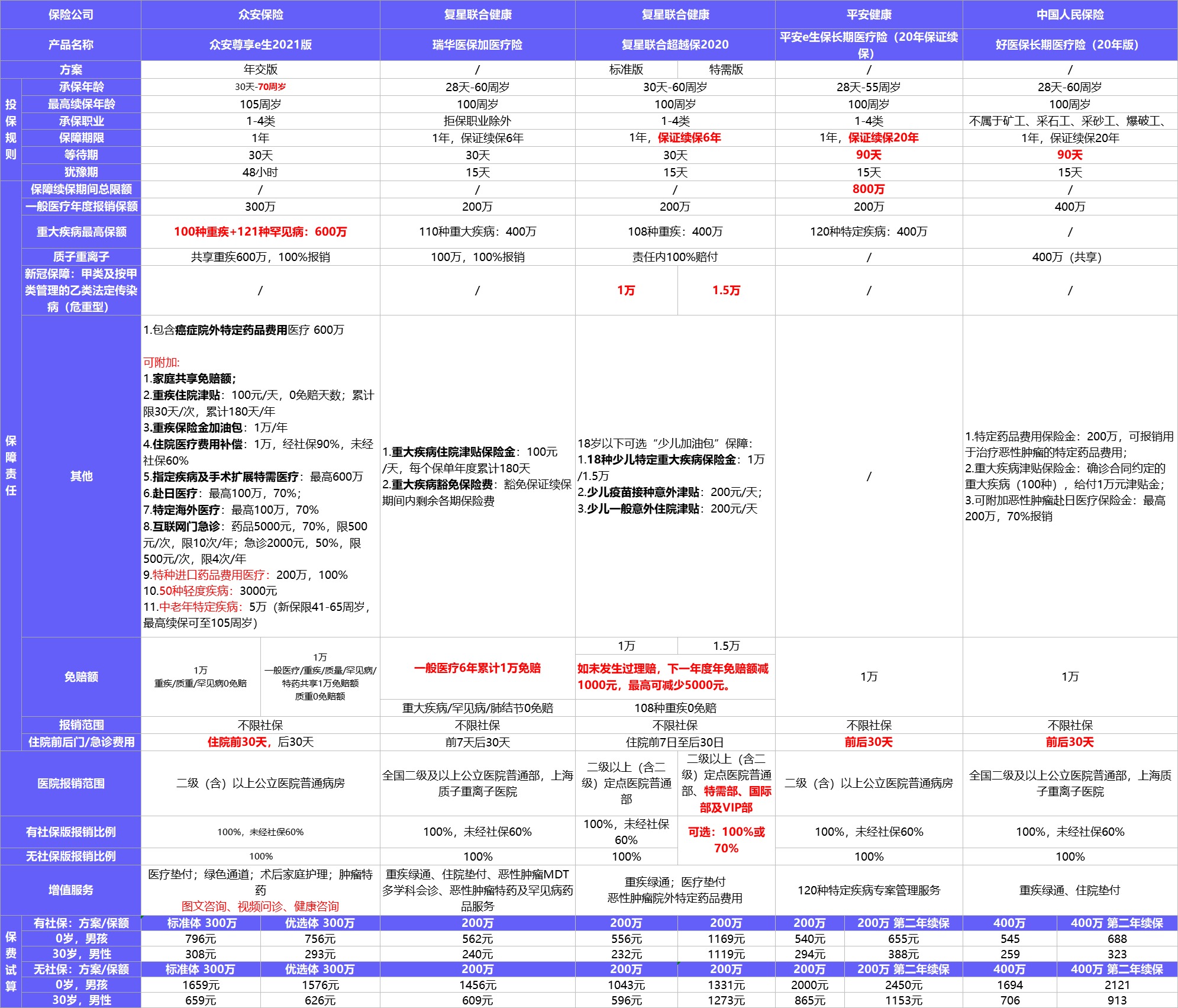 每月榜單 | 2月最值得買的醫(yī)療險榜單