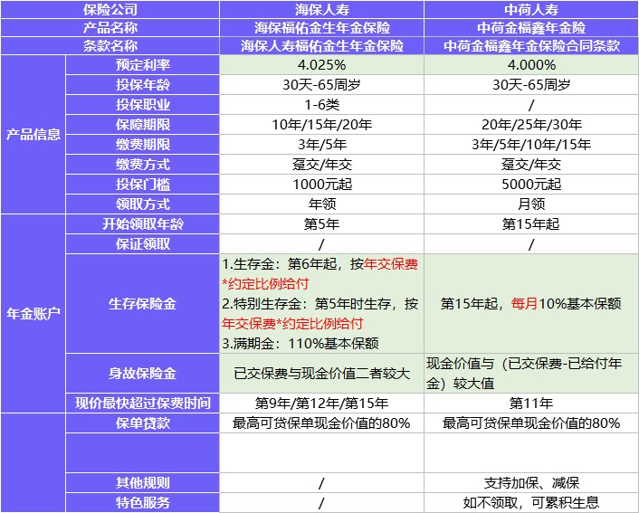 保險榜單 | 3月年金險&增額終身壽險就選TA