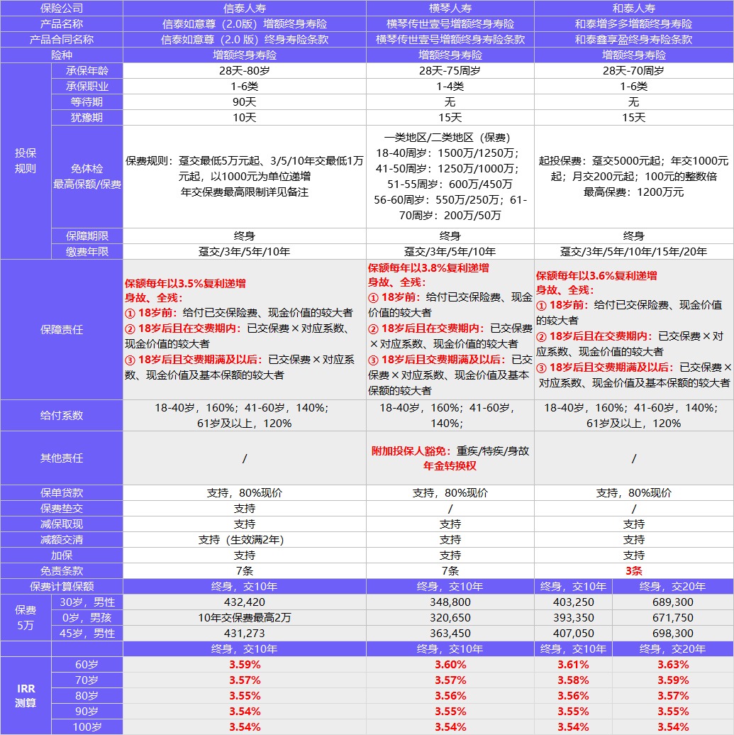 每月榜單 | 2月年金&增額終身壽險(xiǎn)，買它們就對(duì)了