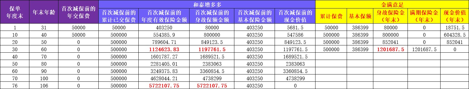 金滿意足兩全險產品測評