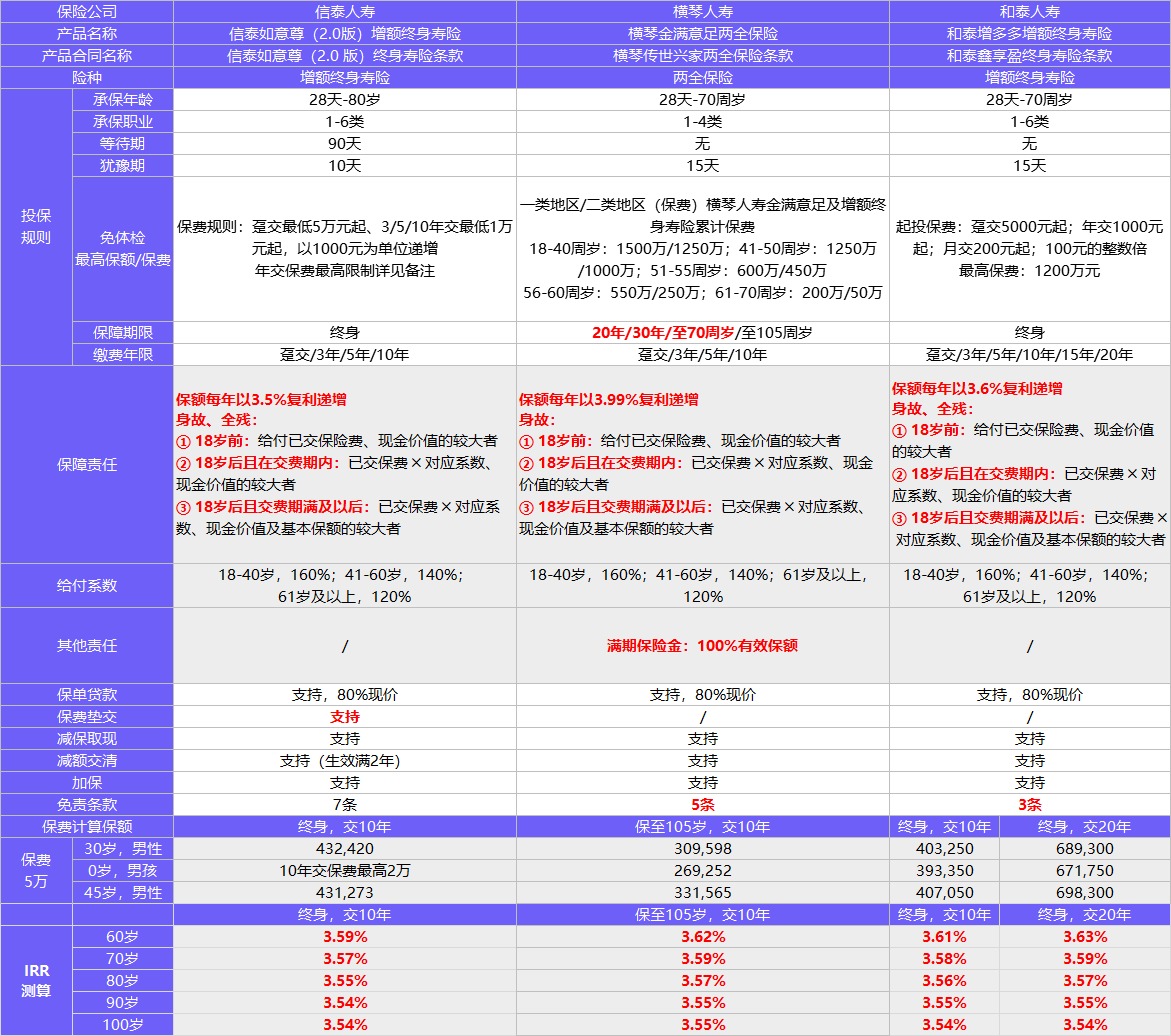 保險榜單 | 3月年金險&增額終身壽險就選TA