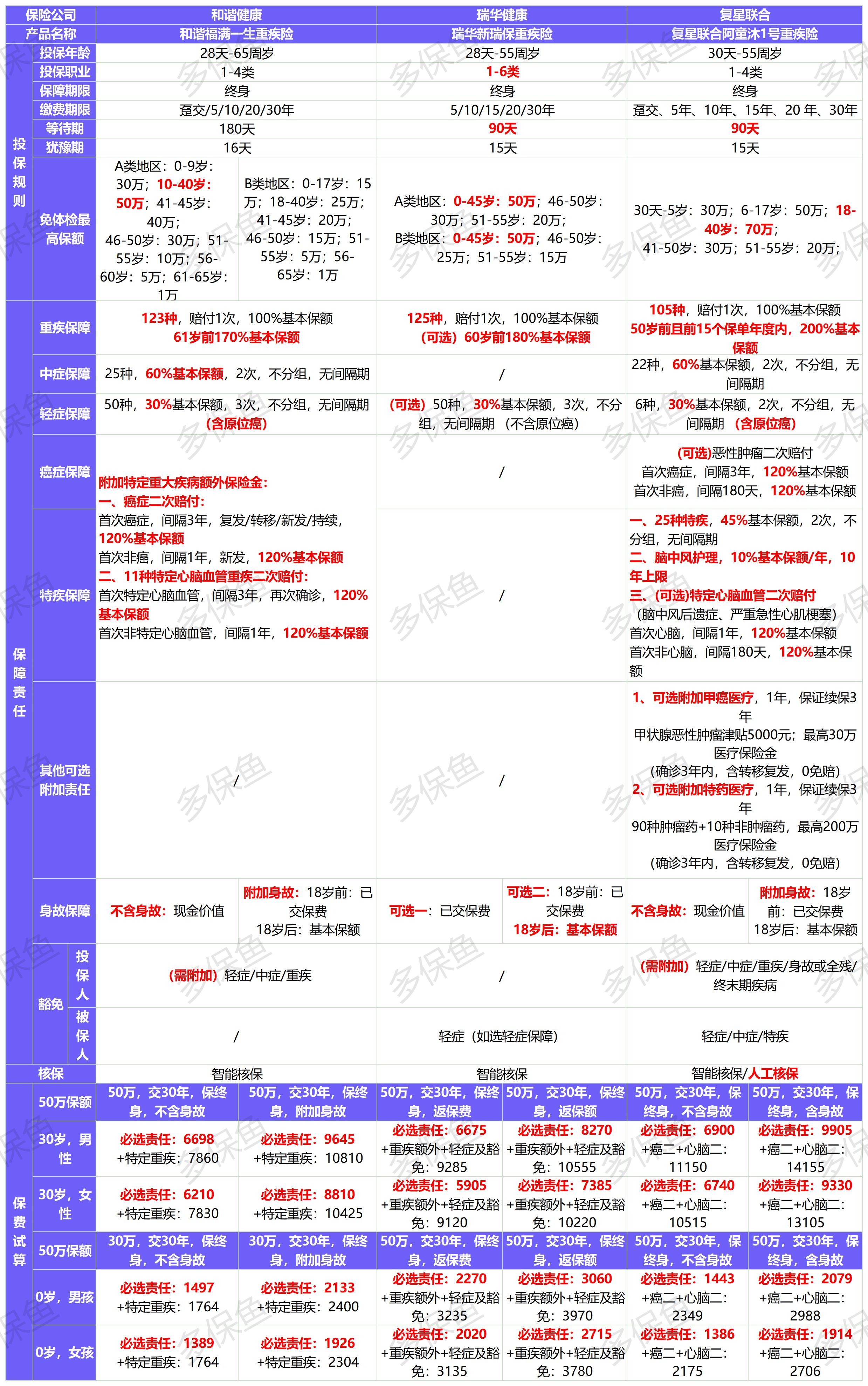 新定義重疾險扎堆上線！3月必買清單