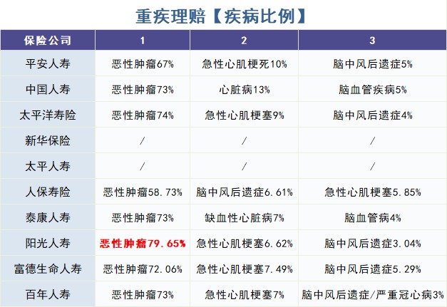 怎么買(mǎi)對(duì)重疾險(xiǎn)？看理賠數(shù)據(jù)！